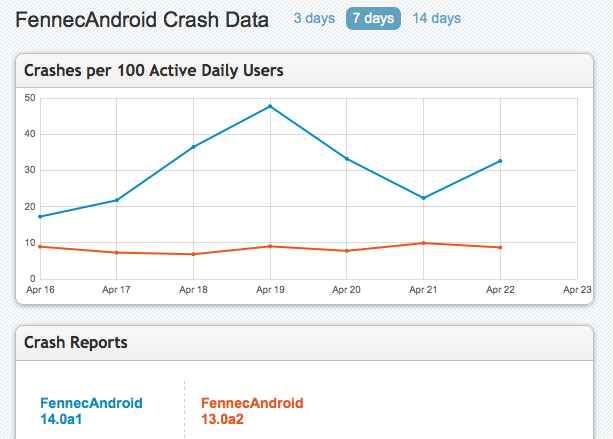 CrashStats 2012-04-24.png