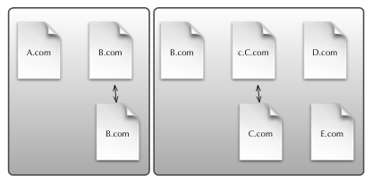 Process per Window Group