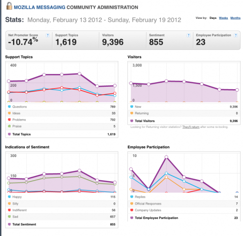 13-19Feb2012-Community stats for Mozilla Messaging.png
