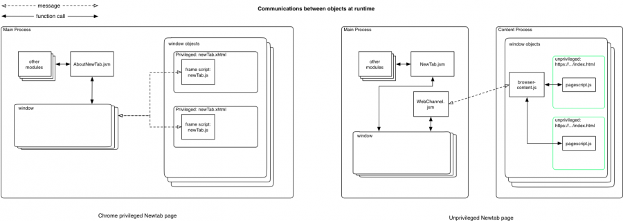 Newtab objects at runtime