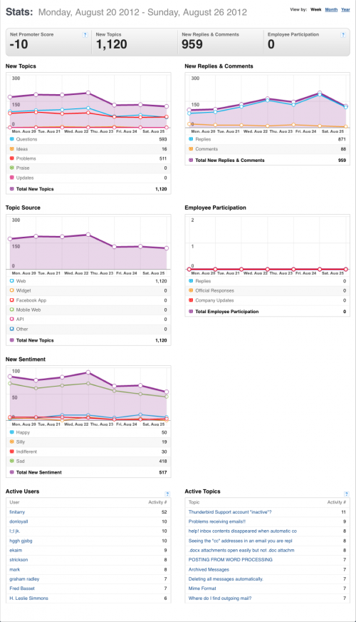 20-26August2012-Community stats for Mozilla Messaging.png