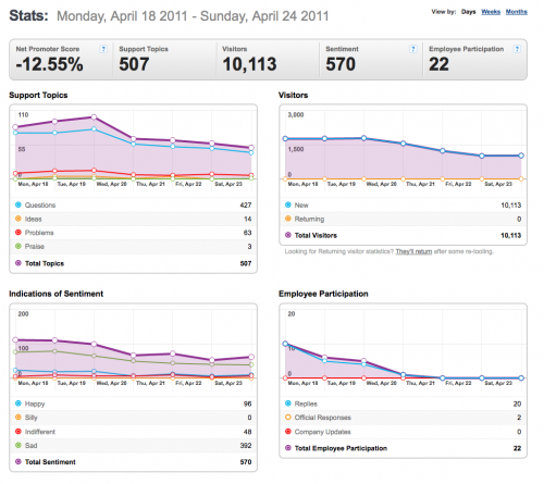 18-24April2011-Community stats for Mozilla Messaging.png