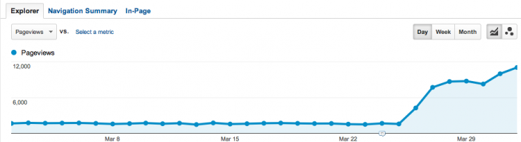 Nightly traffic jump.png