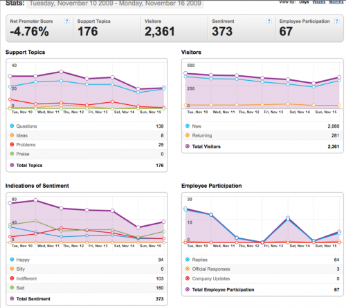 10-16Nov2009-Community stats for Mozilla Messaging.png