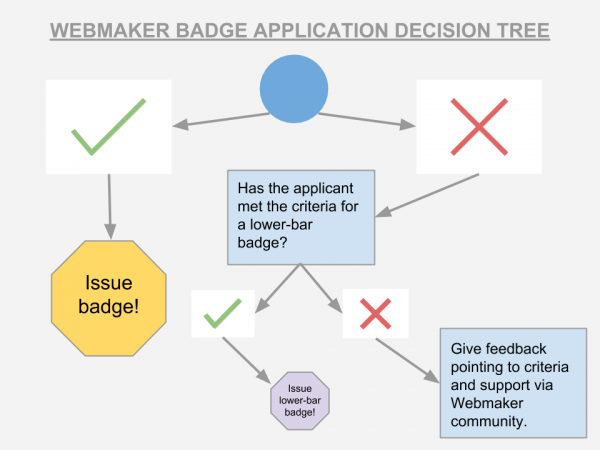 Decision tree for Webmaker badge issuing.png