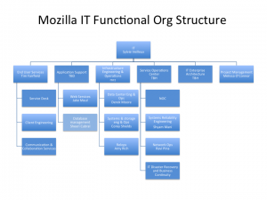 Moz-it-2013-functional-org.png
