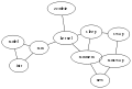 User Tlin graph example2 neato.svg