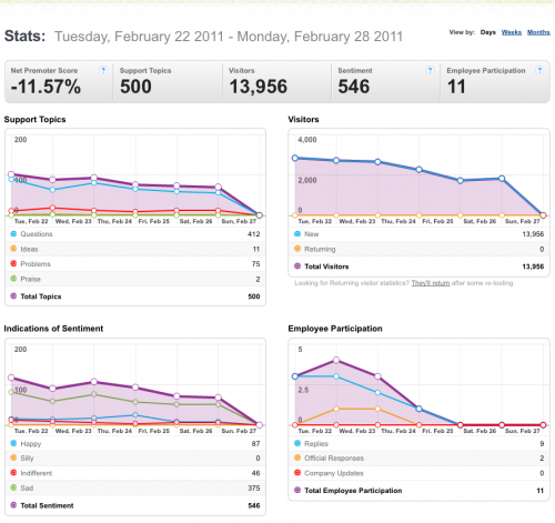 22-28Feb2011-Community stats for Mozilla Messaging.png