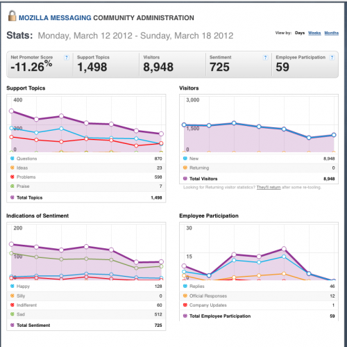 12-18March2012-Community stats for Mozilla Messaging.png