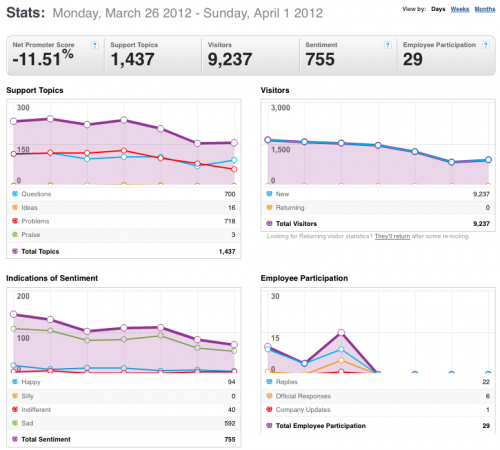 26March-01April2012-GS-TB-Community stats for Mozilla Messaging.png