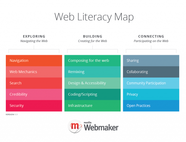 Mozilla Web Literacy Map competency grid