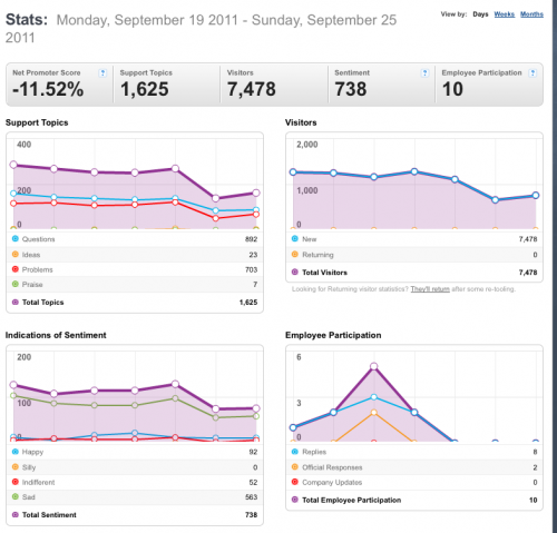 19-25September2011-Community stats for Mozilla Messaging.png