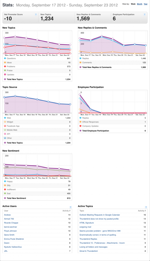 17-23September2012-GS-TB-stats-Community stats for Mozilla Messaging.png